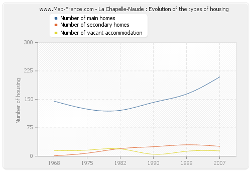 La Chapelle-Naude : Evolution of the types of housing